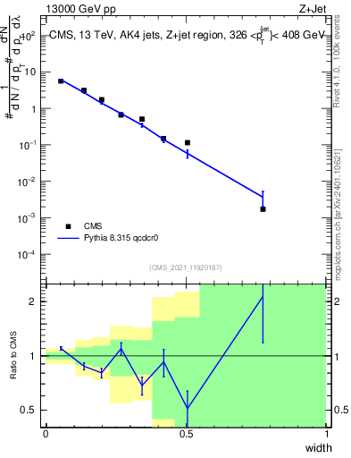 Plot of j.width in 13000 GeV pp collisions
