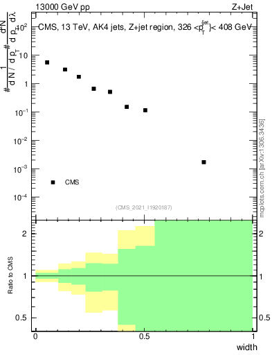 Plot of j.width in 13000 GeV pp collisions