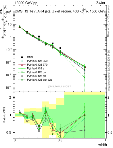 Plot of j.width in 13000 GeV pp collisions