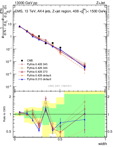 Plot of j.width in 13000 GeV pp collisions