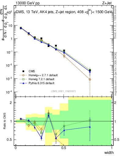 Plot of j.width in 13000 GeV pp collisions