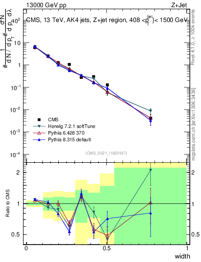 Plot of j.width in 13000 GeV pp collisions