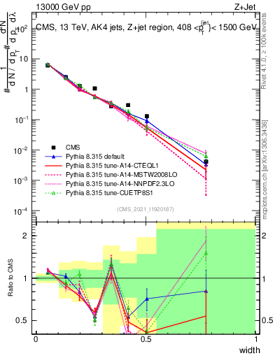 Plot of j.width in 13000 GeV pp collisions