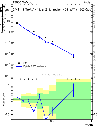 Plot of j.width in 13000 GeV pp collisions