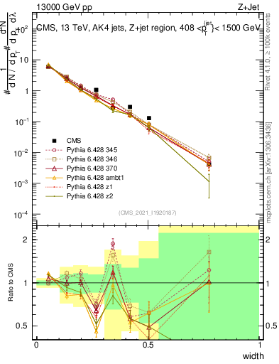 Plot of j.width in 13000 GeV pp collisions