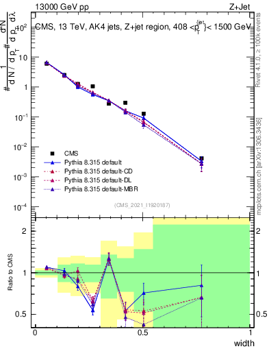 Plot of j.width in 13000 GeV pp collisions