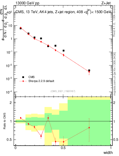 Plot of j.width in 13000 GeV pp collisions