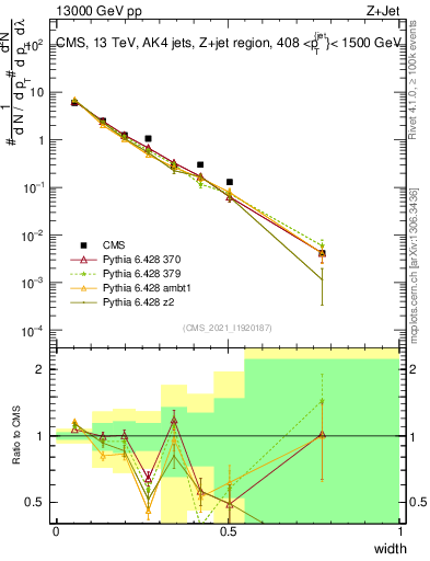 Plot of j.width in 13000 GeV pp collisions