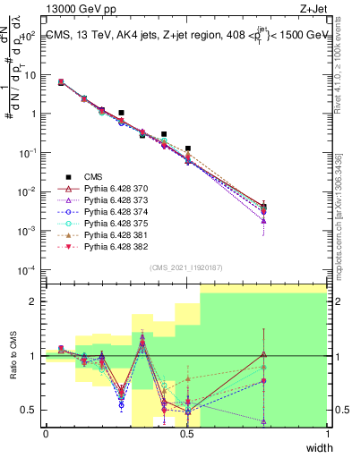 Plot of j.width in 13000 GeV pp collisions