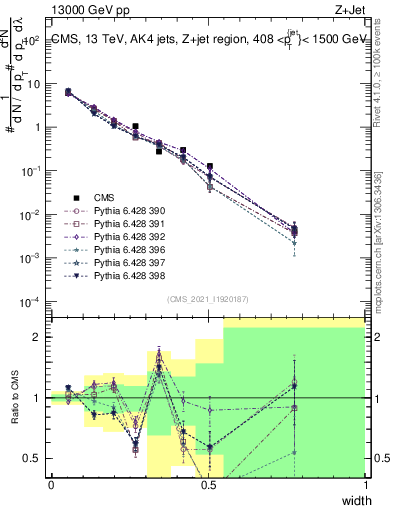 Plot of j.width in 13000 GeV pp collisions