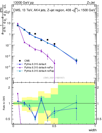 Plot of j.width in 13000 GeV pp collisions