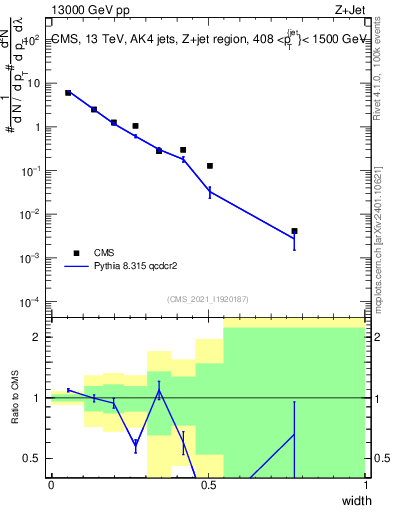 Plot of j.width in 13000 GeV pp collisions