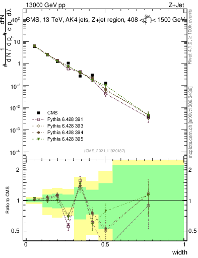 Plot of j.width in 13000 GeV pp collisions