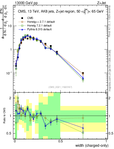 Plot of j.width.c in 13000 GeV pp collisions