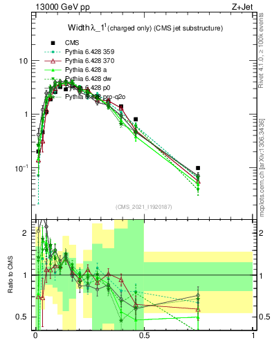 Plot of j.width.c in 13000 GeV pp collisions
