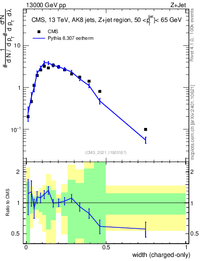 Plot of j.width.c in 13000 GeV pp collisions