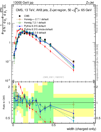 Plot of j.width.c in 13000 GeV pp collisions