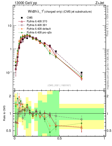 Plot of j.width.c in 13000 GeV pp collisions