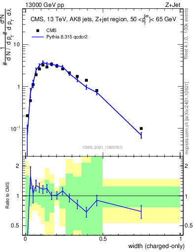 Plot of j.width.c in 13000 GeV pp collisions