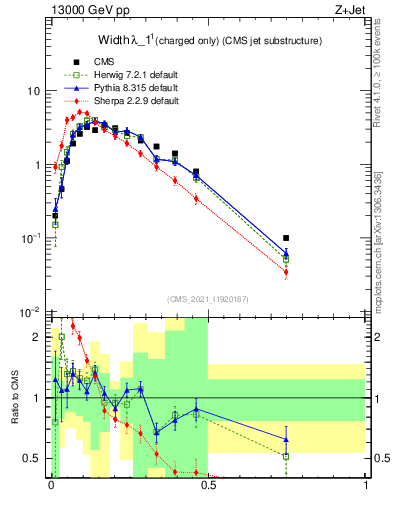 Plot of j.width.c in 13000 GeV pp collisions