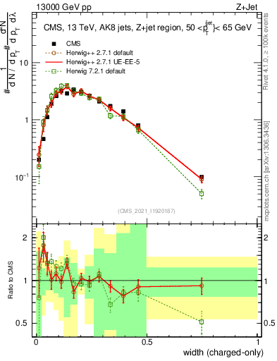 Plot of j.width.c in 13000 GeV pp collisions