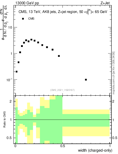 Plot of j.width.c in 13000 GeV pp collisions
