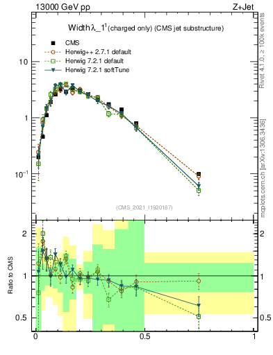 Plot of j.width.c in 13000 GeV pp collisions