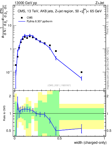 Plot of j.width.c in 13000 GeV pp collisions