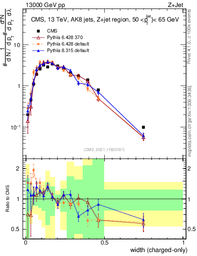 Plot of j.width.c in 13000 GeV pp collisions
