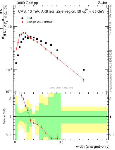 Plot of j.width.c in 13000 GeV pp collisions