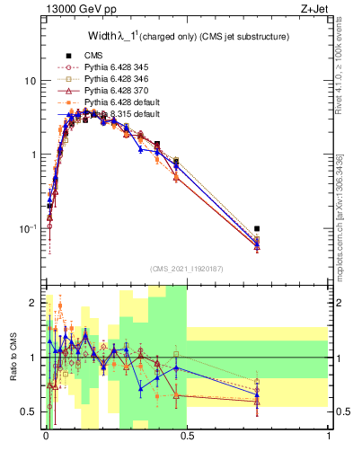 Plot of j.width.c in 13000 GeV pp collisions