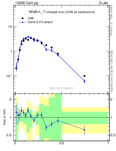 Plot of j.width.c in 13000 GeV pp collisions