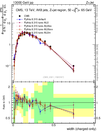 Plot of j.width.c in 13000 GeV pp collisions