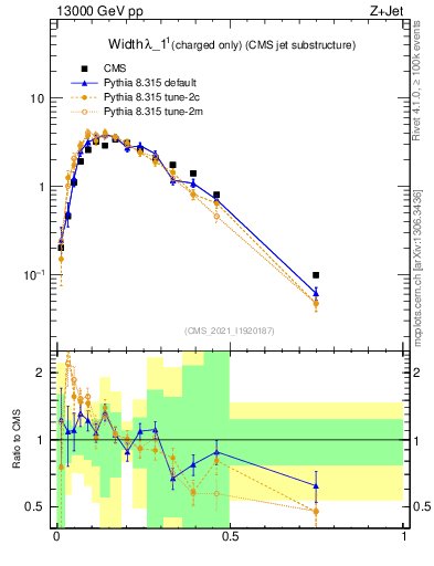 Plot of j.width.c in 13000 GeV pp collisions