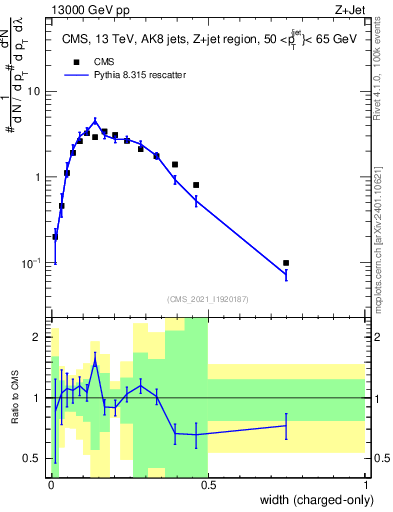 Plot of j.width.c in 13000 GeV pp collisions