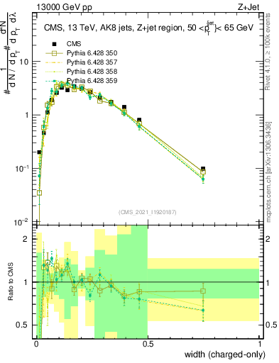 Plot of j.width.c in 13000 GeV pp collisions