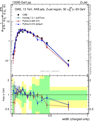 Plot of j.width.c in 13000 GeV pp collisions