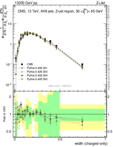 Plot of j.width.c in 13000 GeV pp collisions
