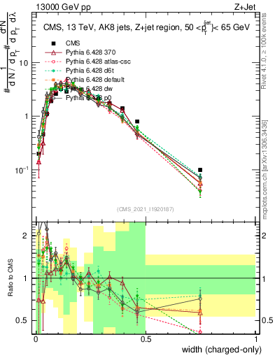 Plot of j.width.c in 13000 GeV pp collisions