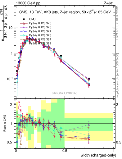 Plot of j.width.c in 13000 GeV pp collisions