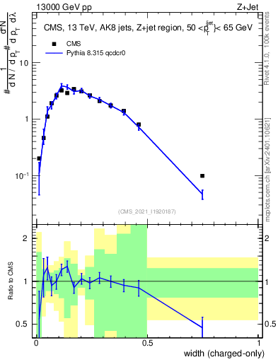 Plot of j.width.c in 13000 GeV pp collisions