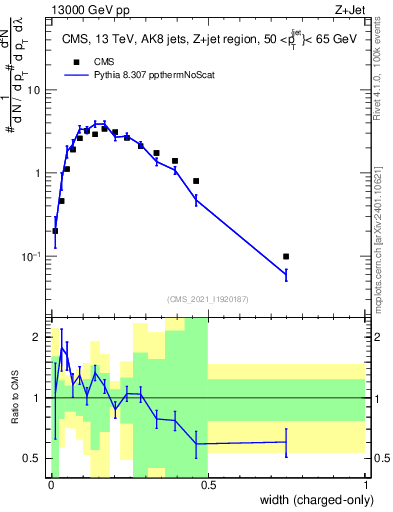 Plot of j.width.c in 13000 GeV pp collisions