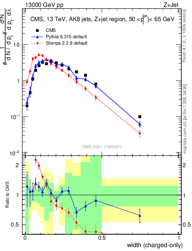 Plot of j.width.c in 13000 GeV pp collisions