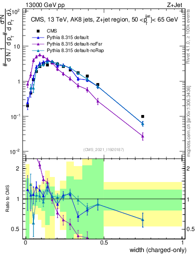Plot of j.width.c in 13000 GeV pp collisions