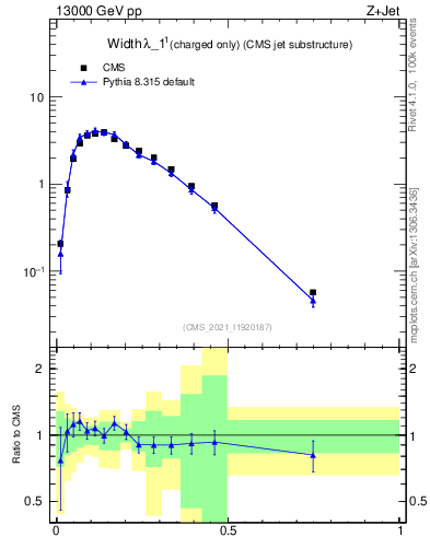 Plot of j.width.c in 13000 GeV pp collisions