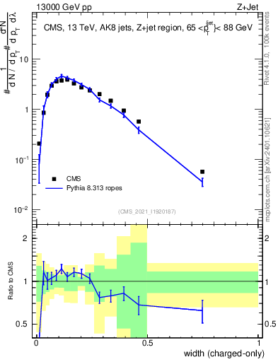 Plot of j.width.c in 13000 GeV pp collisions