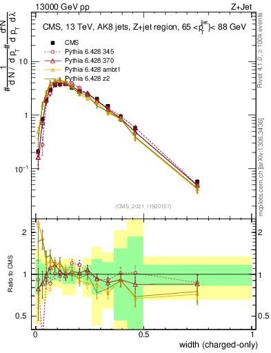 Plot of j.width.c in 13000 GeV pp collisions