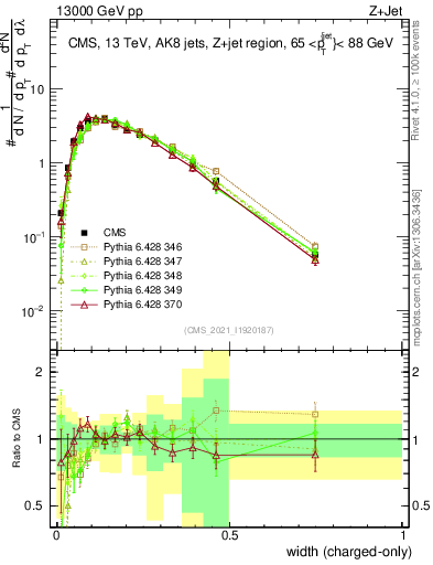 Plot of j.width.c in 13000 GeV pp collisions