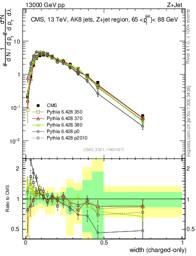 Plot of j.width.c in 13000 GeV pp collisions