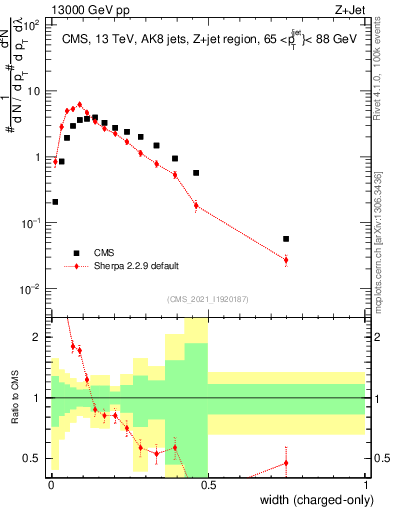 Plot of j.width.c in 13000 GeV pp collisions